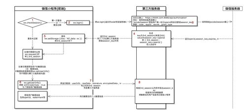 微信小游戲登錄第三方服務(wù)器實(shí)踐 基于xutruth/miniprograms-signin的信息系統(tǒng)集成服務(wù)
